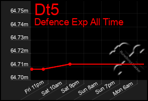 Total Graph of Dt5