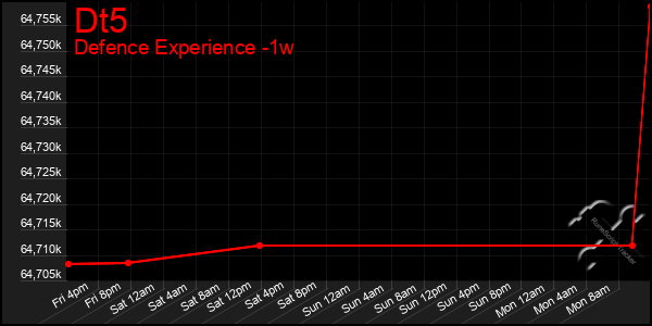 Last 7 Days Graph of Dt5