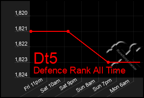 Total Graph of Dt5