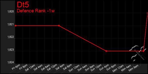 Last 7 Days Graph of Dt5