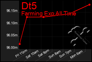 Total Graph of Dt5