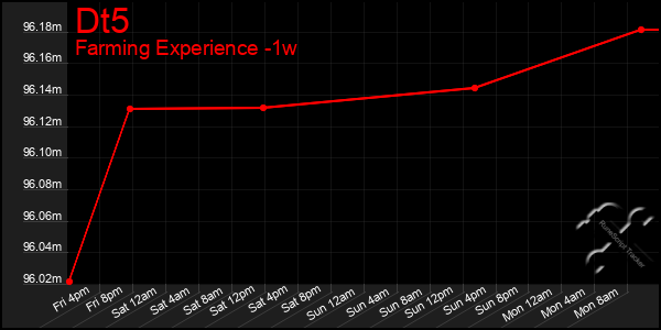 Last 7 Days Graph of Dt5