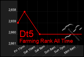 Total Graph of Dt5