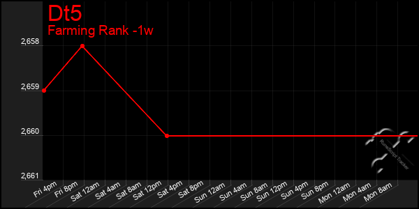 Last 7 Days Graph of Dt5