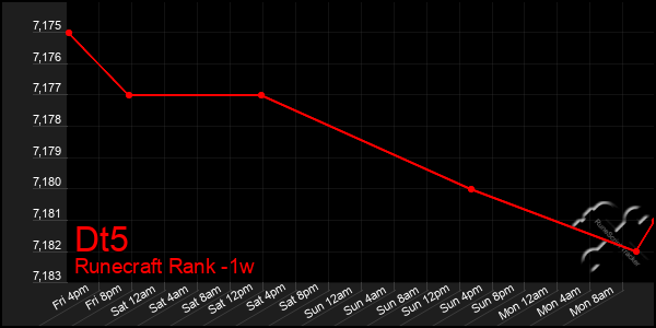 Last 7 Days Graph of Dt5