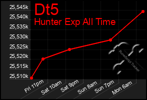 Total Graph of Dt5