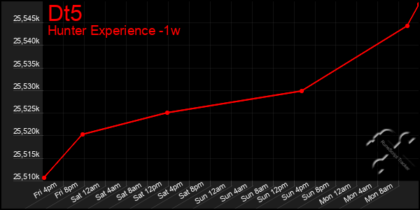 Last 7 Days Graph of Dt5