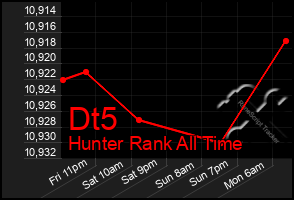 Total Graph of Dt5