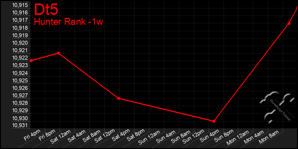 Last 7 Days Graph of Dt5