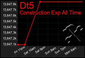 Total Graph of Dt5