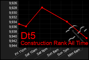 Total Graph of Dt5