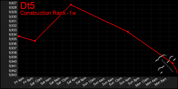 Last 7 Days Graph of Dt5