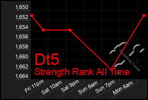 Total Graph of Dt5