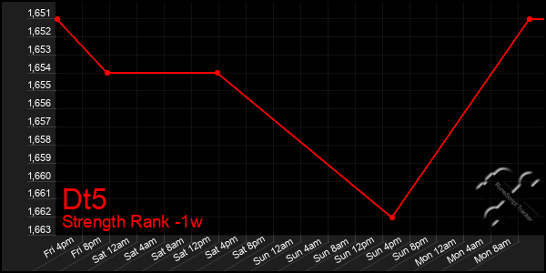 Last 7 Days Graph of Dt5