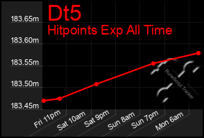 Total Graph of Dt5