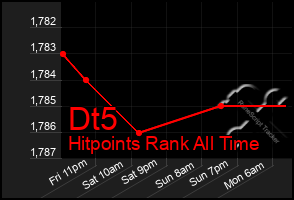 Total Graph of Dt5