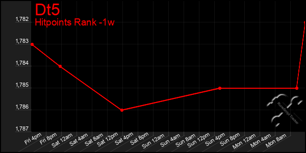 Last 7 Days Graph of Dt5