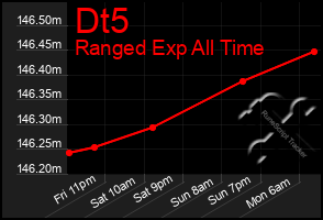 Total Graph of Dt5