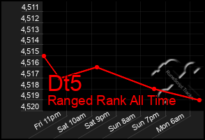 Total Graph of Dt5