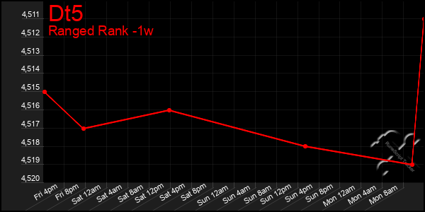 Last 7 Days Graph of Dt5