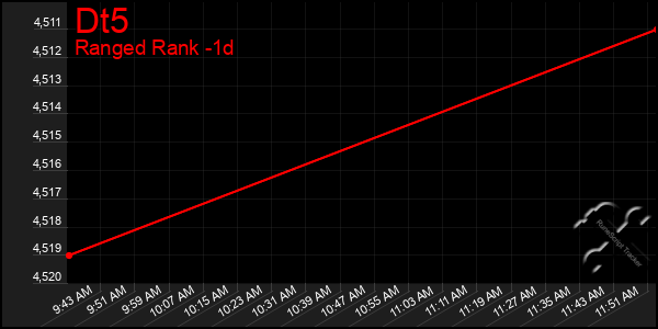 Last 24 Hours Graph of Dt5