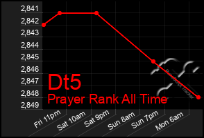 Total Graph of Dt5