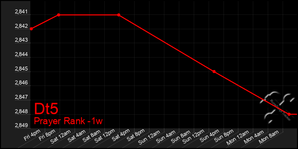 Last 7 Days Graph of Dt5