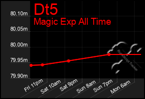 Total Graph of Dt5