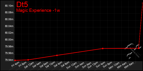 Last 7 Days Graph of Dt5