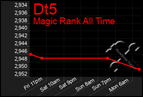 Total Graph of Dt5