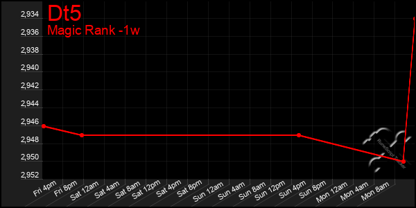 Last 7 Days Graph of Dt5