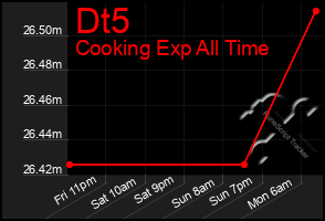 Total Graph of Dt5