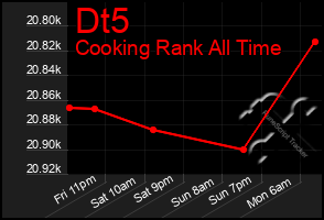 Total Graph of Dt5