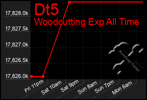 Total Graph of Dt5