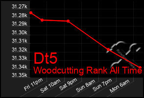 Total Graph of Dt5