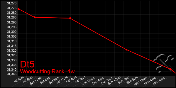 Last 7 Days Graph of Dt5