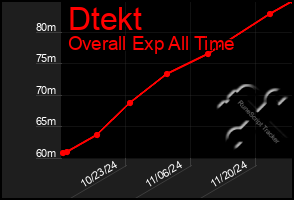 Total Graph of Dtekt