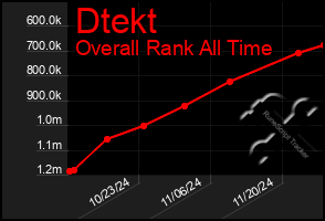 Total Graph of Dtekt