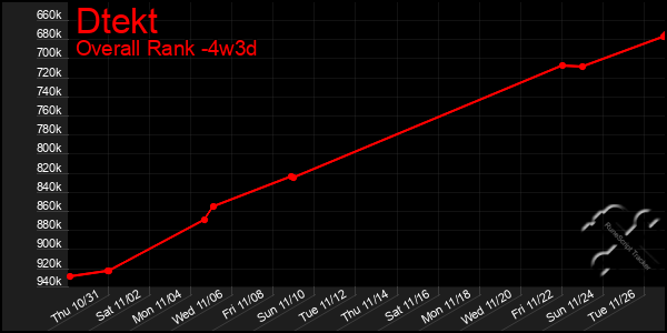 Last 31 Days Graph of Dtekt