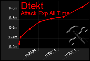 Total Graph of Dtekt