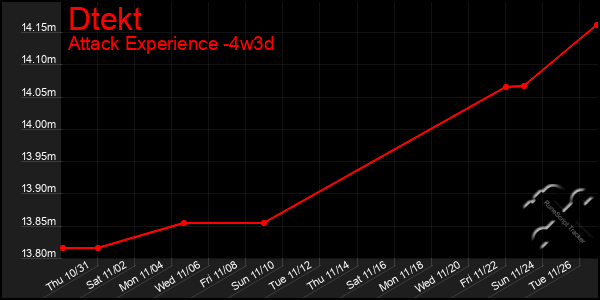 Last 31 Days Graph of Dtekt