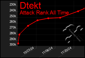 Total Graph of Dtekt