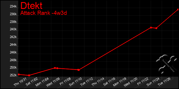 Last 31 Days Graph of Dtekt