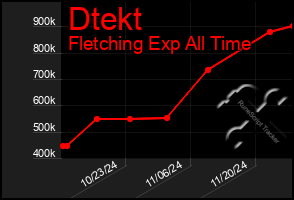 Total Graph of Dtekt