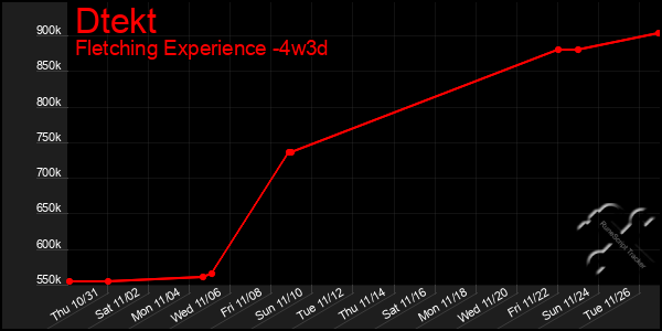 Last 31 Days Graph of Dtekt