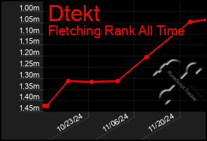 Total Graph of Dtekt