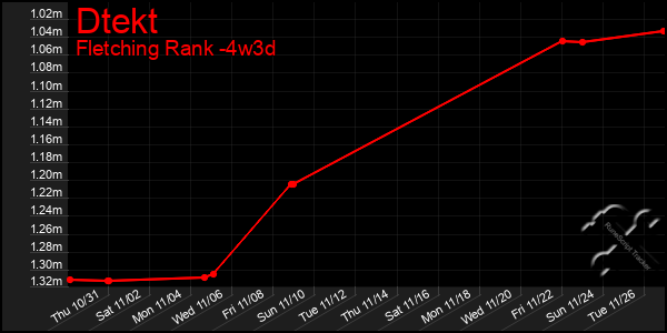 Last 31 Days Graph of Dtekt