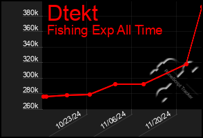 Total Graph of Dtekt