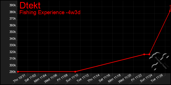 Last 31 Days Graph of Dtekt