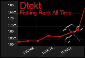 Total Graph of Dtekt